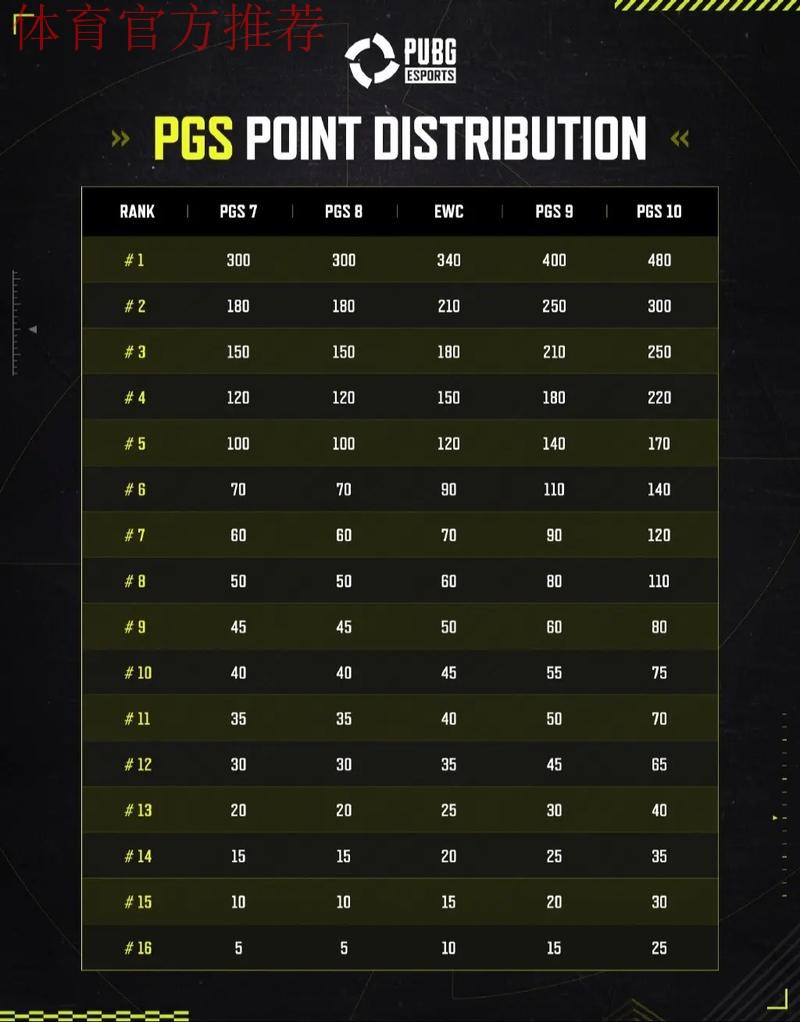 PUBG赛事官方社媒更新:再见2025PGC! PUBG赛事官方社媒更新:再见2025PGC!